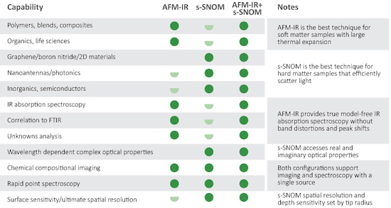 AFM-IR vs s-SNOM | Dos tcnicas complementarias con diferentes puntos fuertes_Tabla